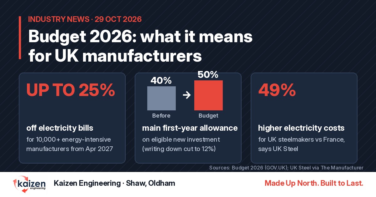 Budget 2026 key numbers for UK manufacturers: up to 25% off electricity bills, first-year allowance up from 40% to 50%, UK steelmakers' electricity 49% dearer than France