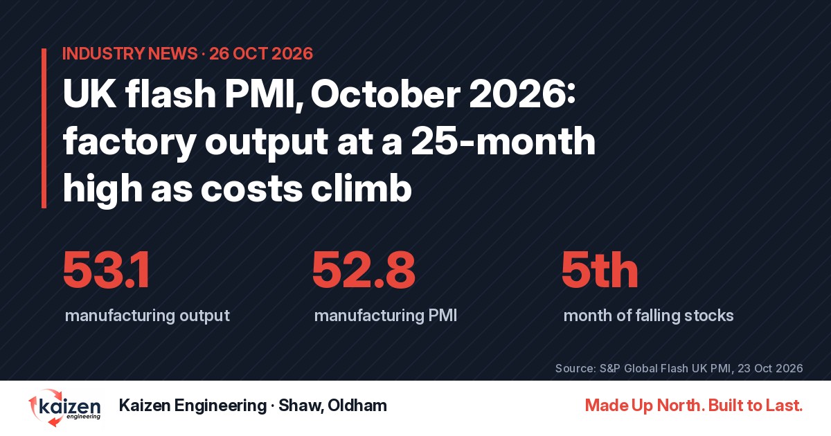 Graphic headline: UK flash PMI October 2026, manufacturing output at a 25-month high