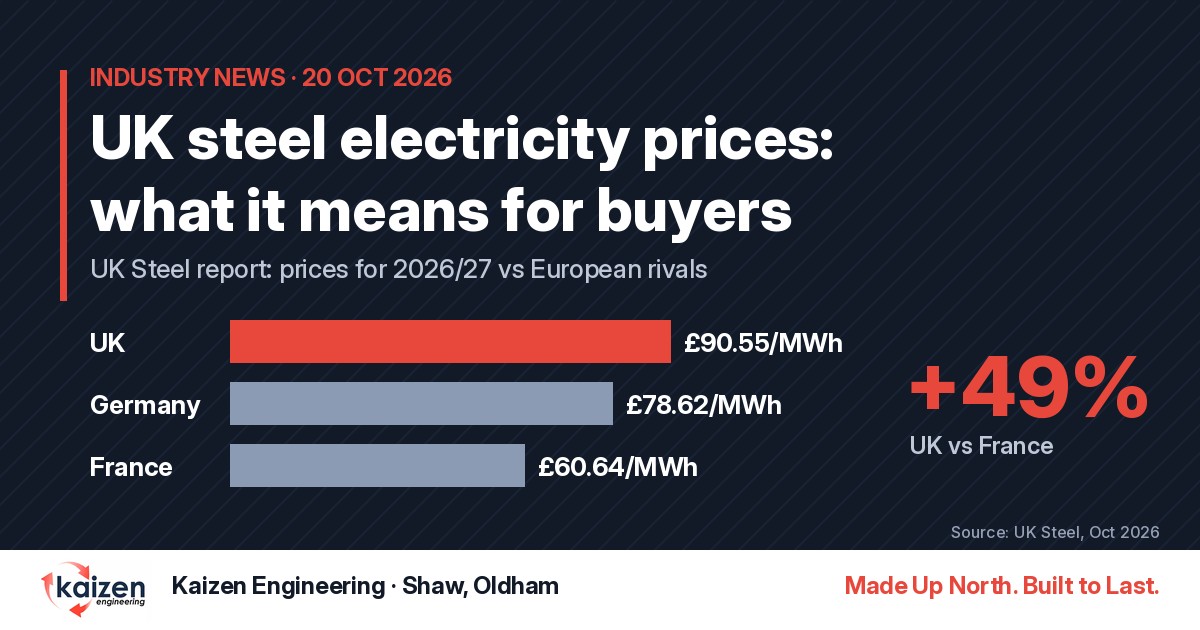 Graphic headline: UK steel electricity prices, 49% higher than France in 2026/27, and what it means for steel buyers