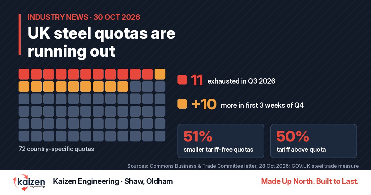UK steel quotas chart: 11 of 72 country-specific steel quotas exhausted in Q3 2026 and 10 more in the first three weeks of Q4, with 51% smaller tariff-free quotas and a 50% tariff above quota